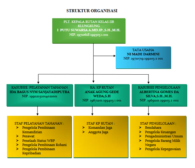 Struktur Organisasi Rutan Klungkung 2024